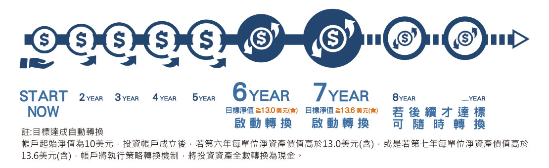 帳戶特色說明圖12
