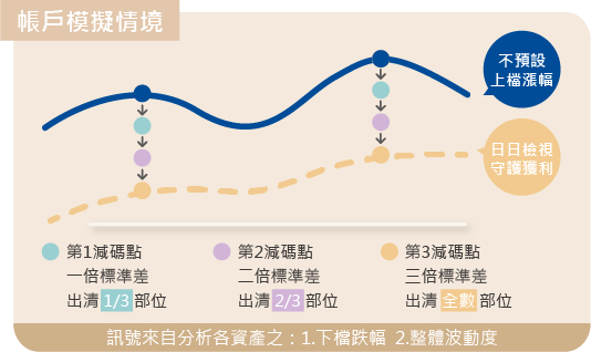帳戶特色說明圖9