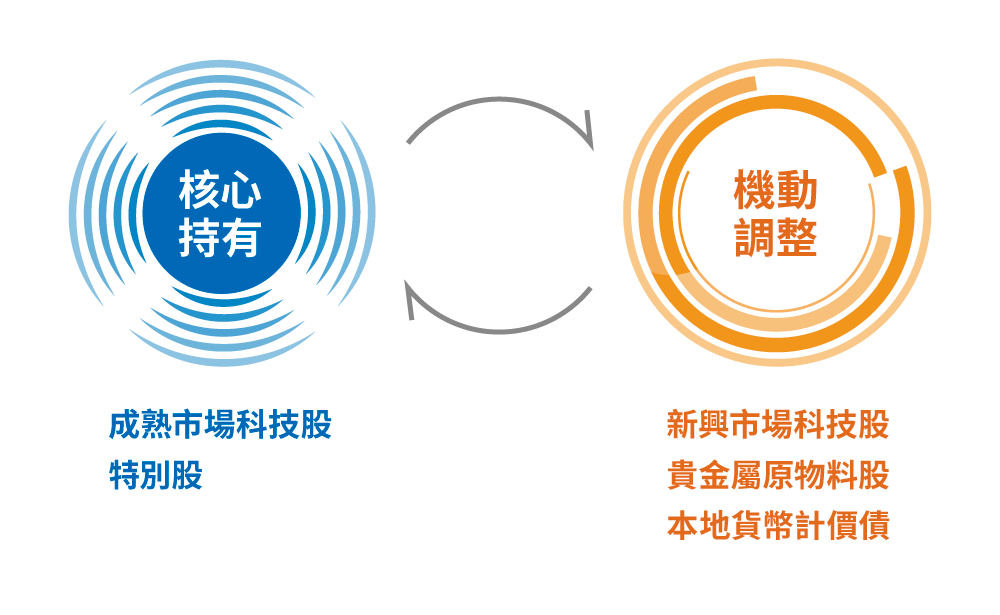 帳戶特色說明圖4