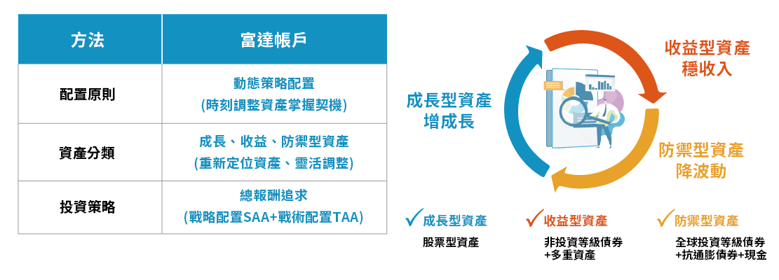 帳戶特色說明圖3