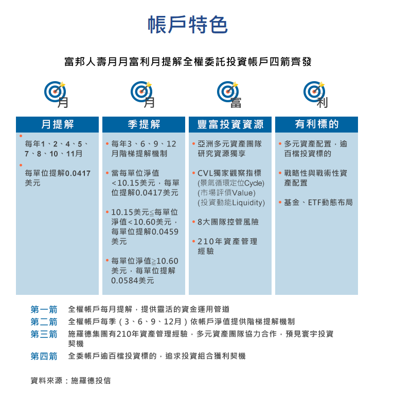 帳戶特色說明圖1