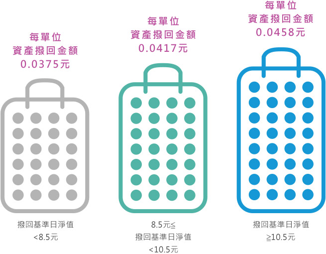 台幣投資 每月撥回介紹圖片 台幣投資 每月撥回介紹圖片