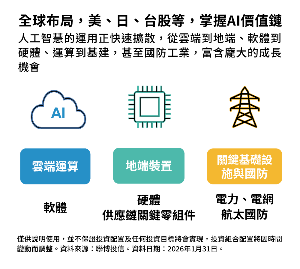 全球布局，美、日、台股等，掌握AI價值鏈