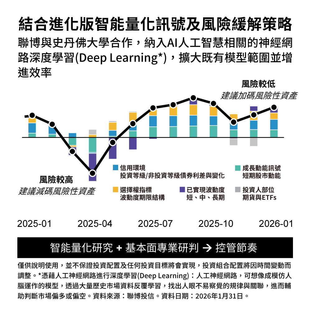 結合進化版智能量化訊號及風險緩解策略