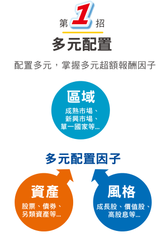 第一招 多元配置 : 配置多元,掌握多元超額報酬因子;區域:成熟市場、新興市場、單一國家等…;資產:股票、債券、另類資產等…;風格:成長股、價值股、高股息等… 第一招 多元配置介紹圖片