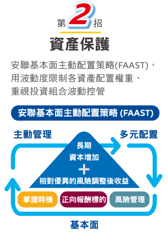 第二招 資產保護 : 安聯基本面主動配置策略(FAAST),用波動度限制各資產配置權重、重視投資組合波動控管。安聯基本面主動配置策略(FAAST)是透過主動管理、多元配置、基本面。掌握時機、正向報酬標的及風險管理,達到長期資本增加及相對優異的風險調整後收益。 第二招 資產保護介紹圖片
