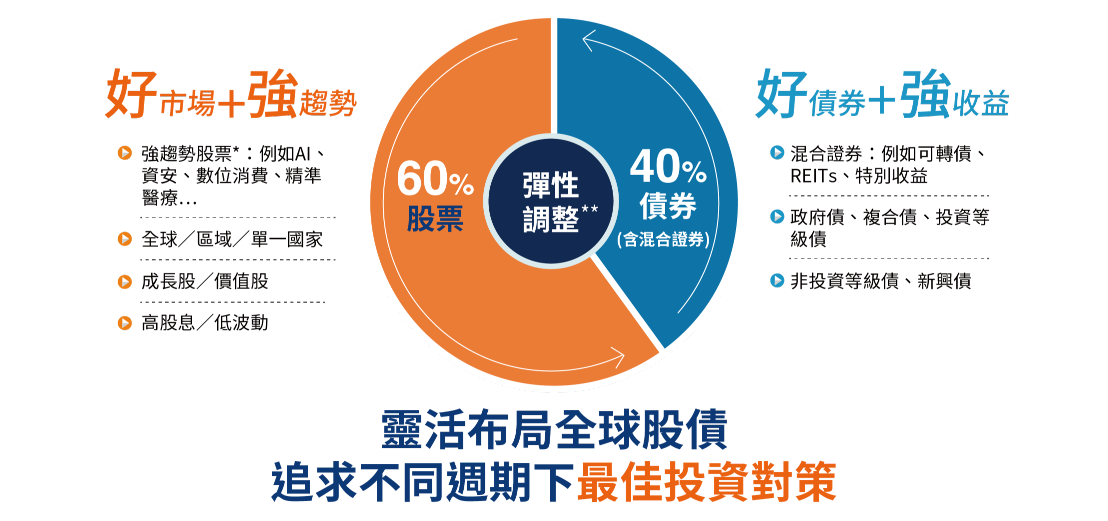 好股債+強資產,增添帳戶續漲力 好股債+強資產,增添帳戶續漲力