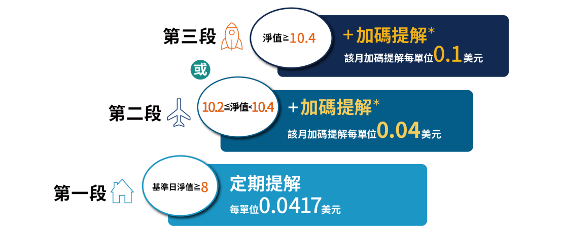 三段提解，雙檻加碼、日日比價