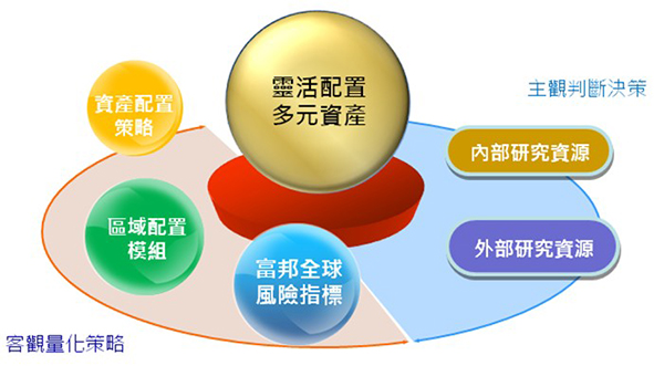 靈活配置多元資產 靈活配置多元資產介紹圖片