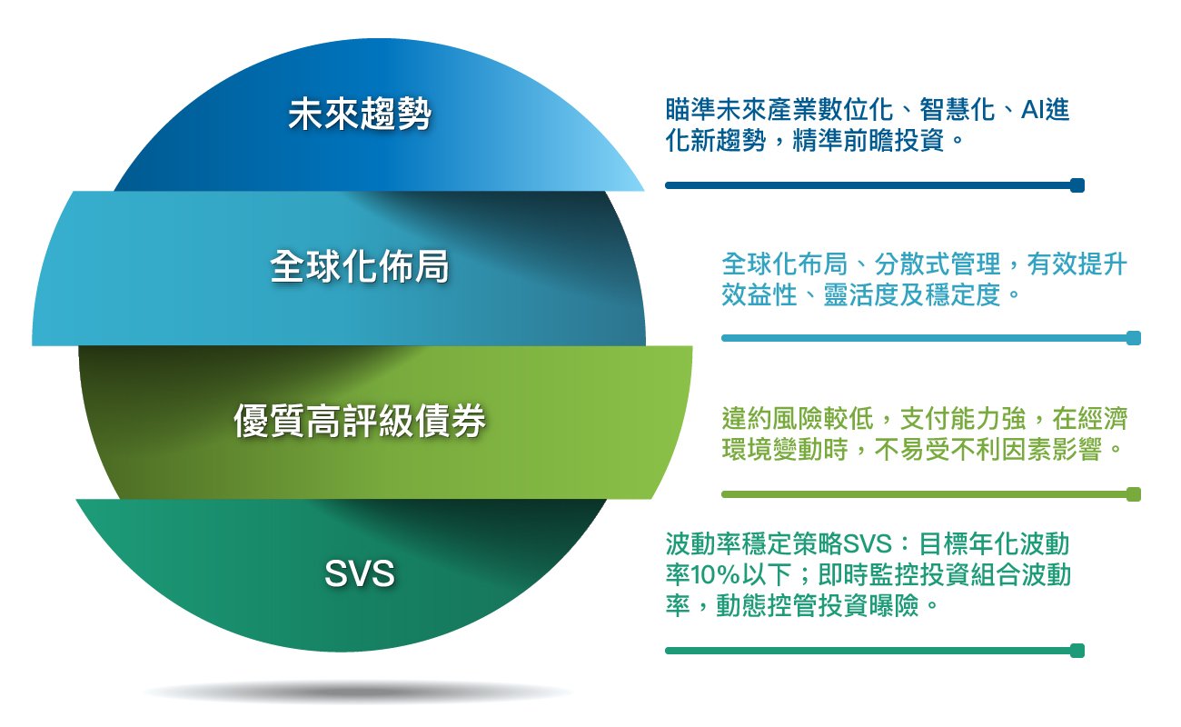 未來趨勢、全球化布局、優質高評級債卷、SVS