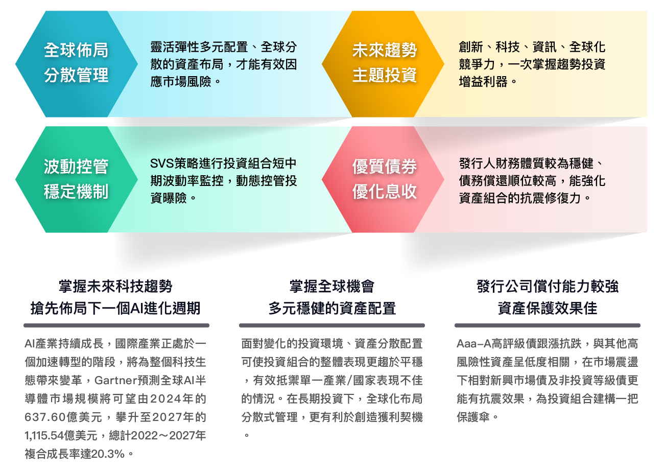 全球佈局分散管理、未來趨勢主題投資、波動控管穩定機制、優質債卷優化息收