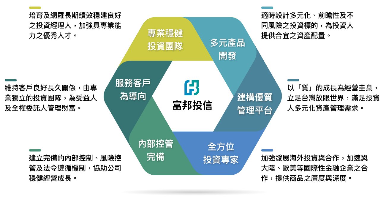 服務客戶為導向、專業穩健投資團隊、內部控管完備、多元產品開發、全方位投資專家、建構優質管理平台