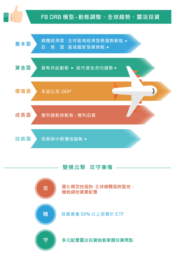 富邦DRB模型-動態調整、全球趨勢、靈活投資 富邦DRB模型介紹圖片