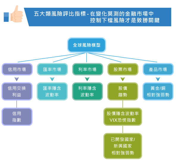 五大類風險評比指標-在變化莫測的金融市場中控制下檔風險才是致勝關鍵 五大類風險評比指標介紹圖片