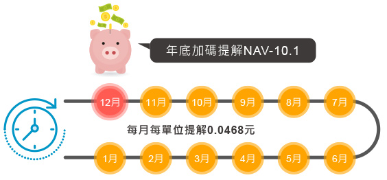 本帳戶採取月提解搭配年底加碼提解機制 本帳戶採取月提解搭配年底加碼提解機制介紹圖片