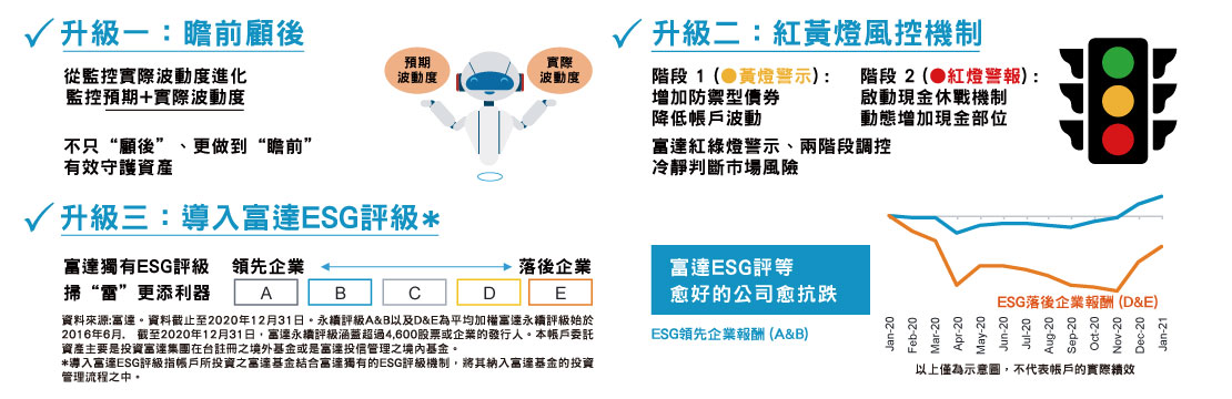 保護升級、優化風控收 保護升級、優化風控收介紹圖片