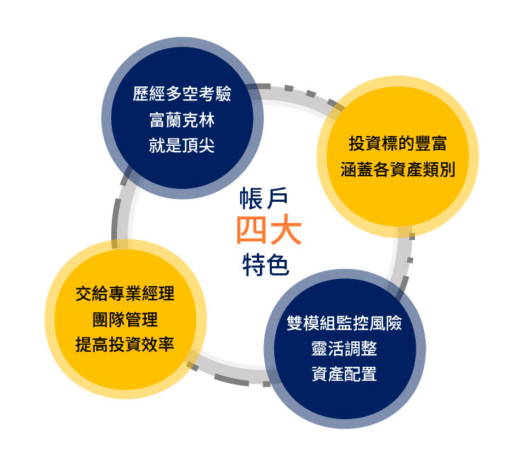 富邦人壽月月收益月提解全權委託投資帳戶特色 富邦人壽月月收益月提解全權委託投資帳戶特色介紹圖片電腦版