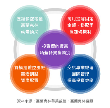 富邦人壽月月收益月提解全權委託投資帳戶特色 富邦人壽月月收益月提解全權委託投資帳戶特色介紹圖片手機版