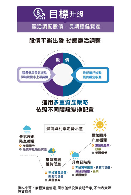 帳戶三大升級之目標升級(靈活調配股債,長期資產穩健增值) 帳戶三大升級之目標升級(靈活調配股債,長期資產穩健增值)介紹圖片手機版