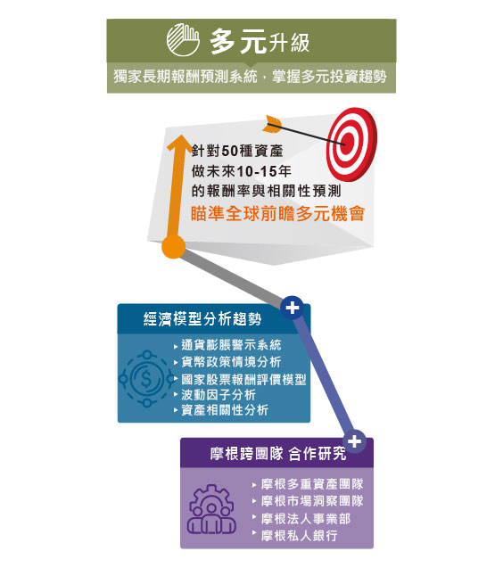 帳戶三大升級之收益升級(每月提解,每季鎖利再加碼,落袋為安更即時!) 帳戶三大升級之收益升級(每月提解,每季鎖利再加碼,落袋為安更即時!)介紹圖片手機版