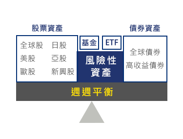 股債資產平衡配置,每週積極掌握投組比例,一網打盡投資契機 股債資產平衡配置,每週積極掌握投組比例,一網打盡投資契機介紹圖片手機版