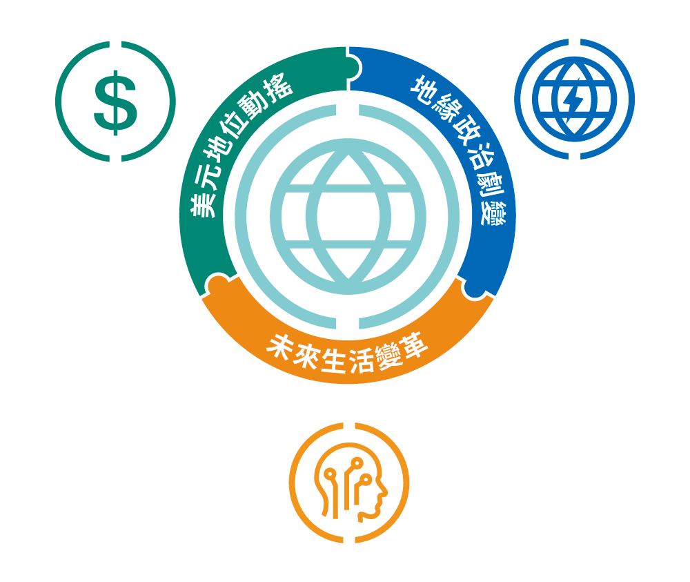 美元地位動搖 地緣政治劇變 未來生活變革